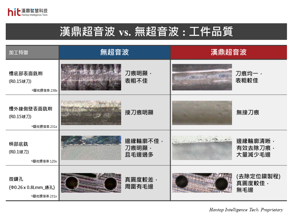 無超音波vs.漢鼎超音波輔助420不鏽鋼微銑削與微鑽孔加工之工件品質比較